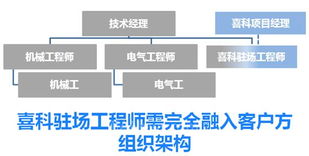 案例分享 喜科為某中美合資新建工廠提供投產(chǎn)維護支持服務(wù)